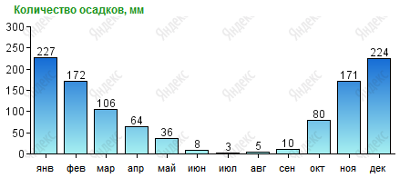 Количество осадков в Алании по месяцам. Дожди в Аланье.