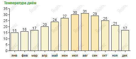 Температура в Аланье днем.