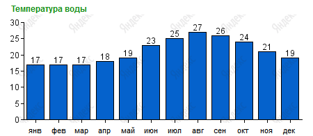 Температура воды в Аланье по месяцам